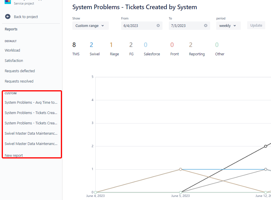 Report in Service desk.png Report in Service desk.png
