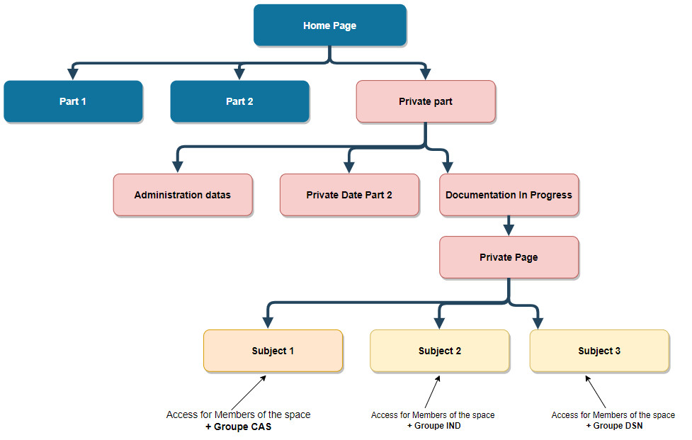 OrganisationConfluence-SpaceD2I.jpg OrganisationConfluence-SpaceD2I.jpg