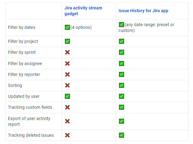Activity Streams gadget and Issue History for Jira comparison.png Activity Streams gadget and Issue History for Jira comparison.png