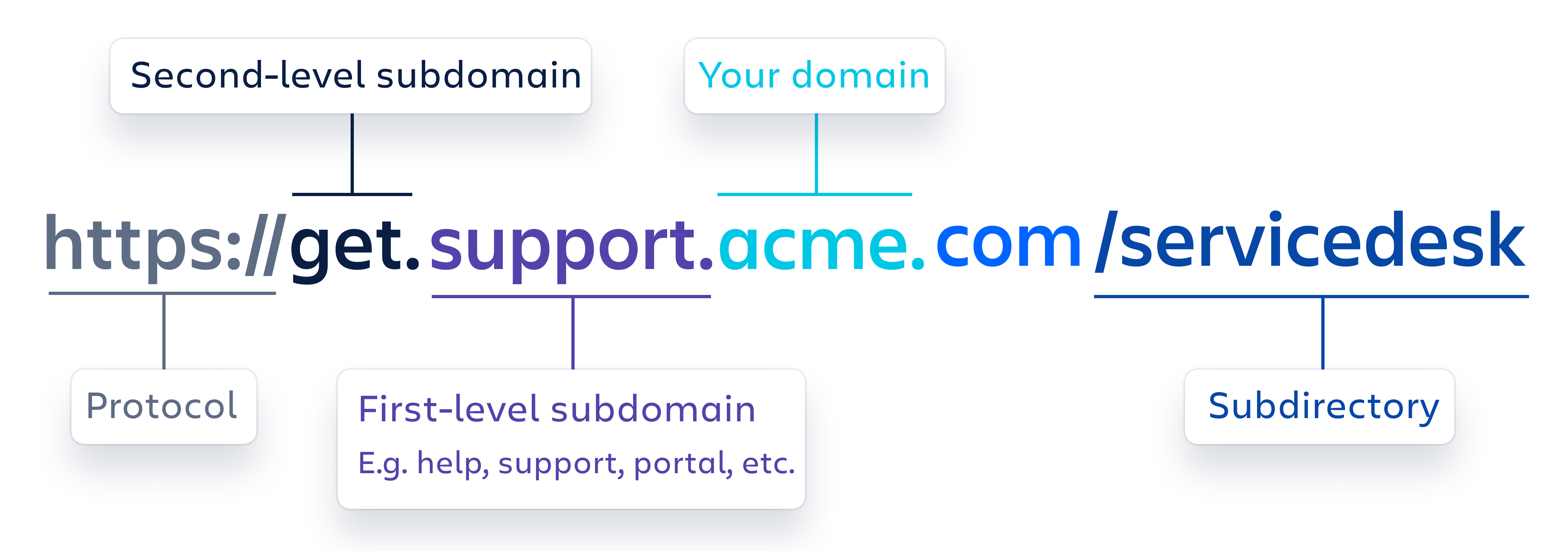 Custom Domains example (4).png Custom Domains example (4).png