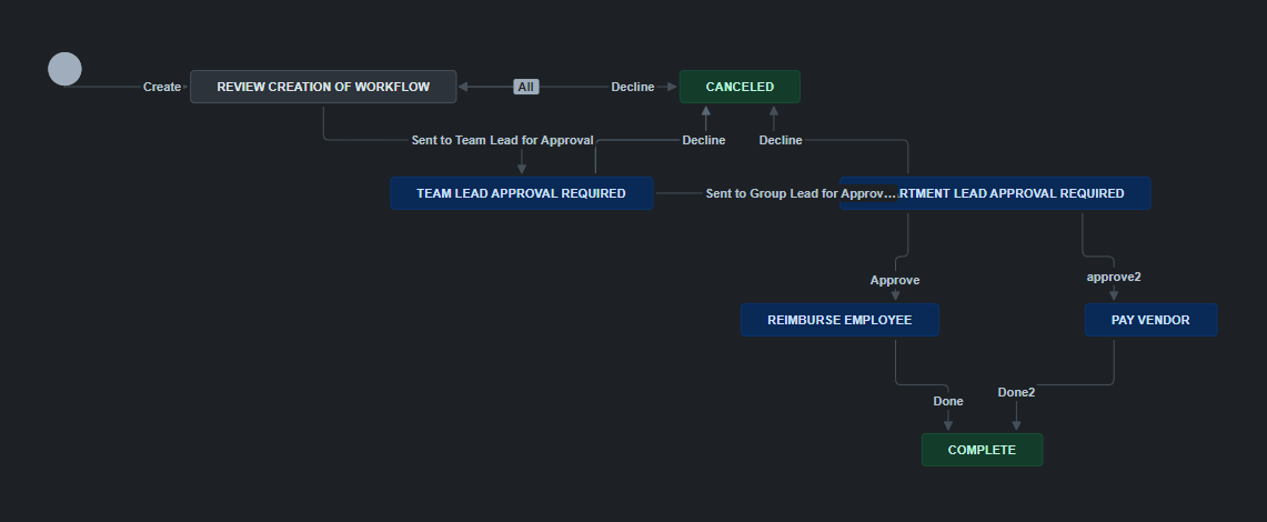dual stage approval workflow 1.png dual stage approval workflow 1.png