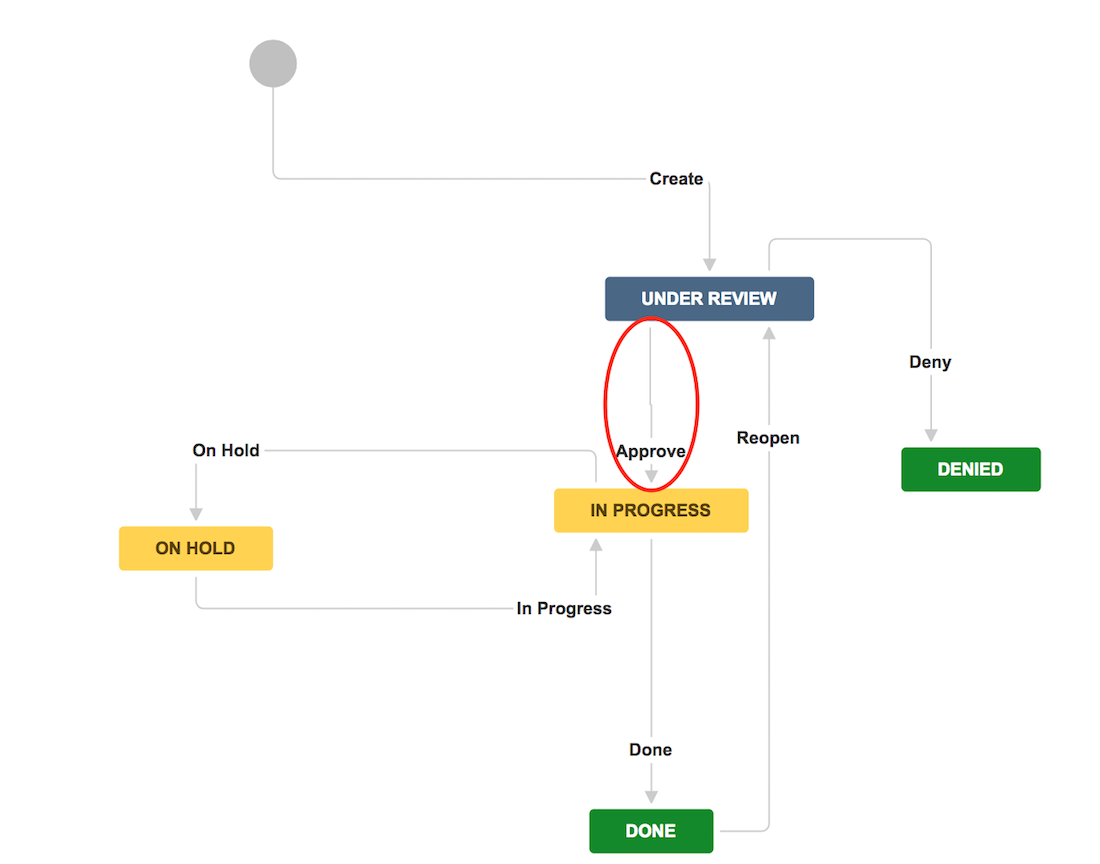 Access Workflow.png Access Workflow.png