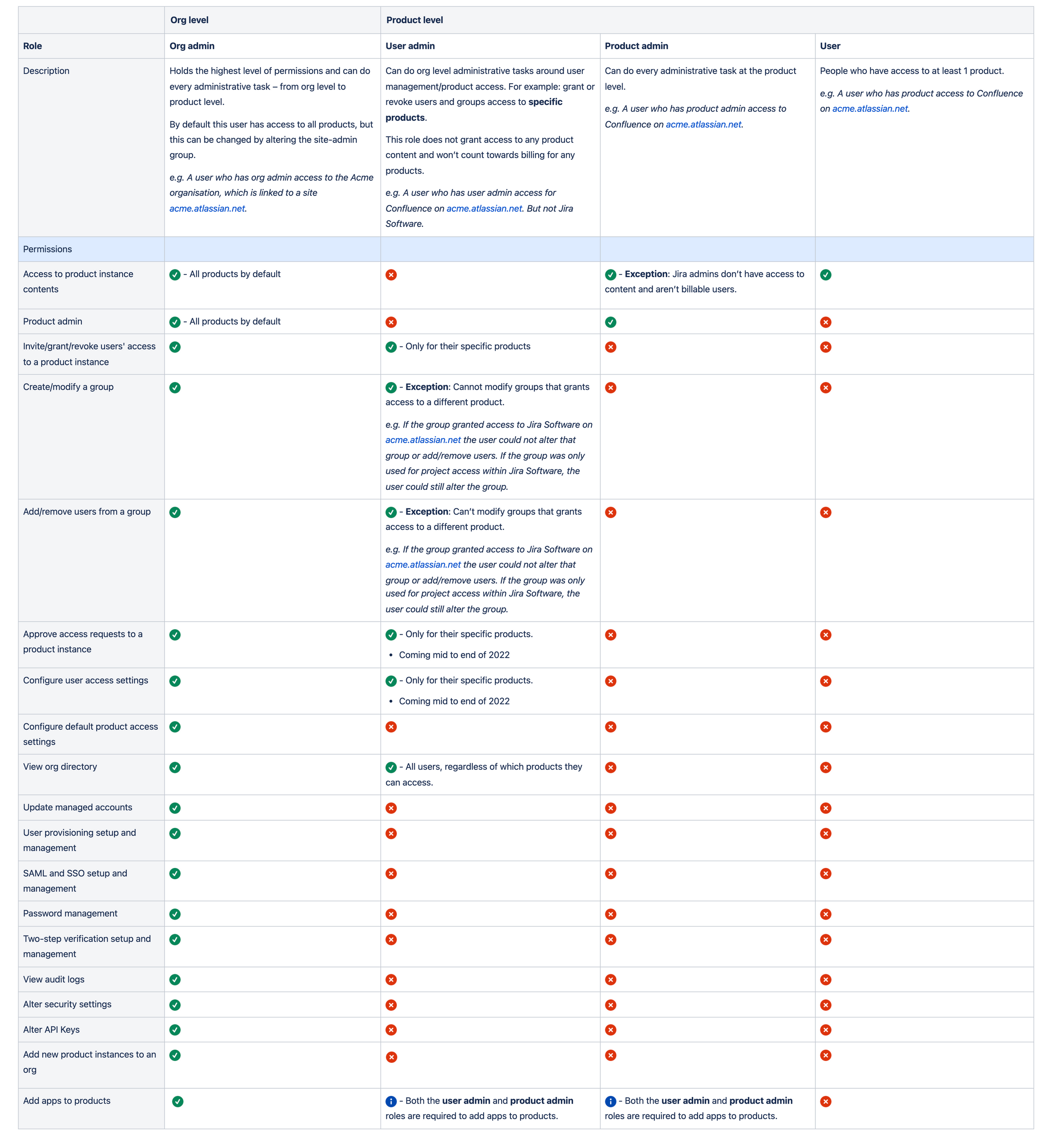 Table of new org roles.png Table of new org roles.png
