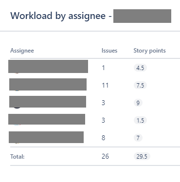 Workload by assignee.png Workload by assignee.png