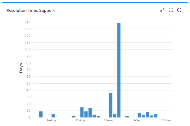 resolution time jira.png resolution time jira.png