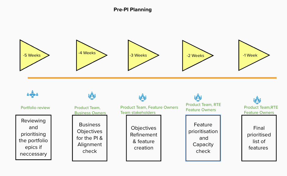 Pre-PI-planning.png Pre-PI-planning.png