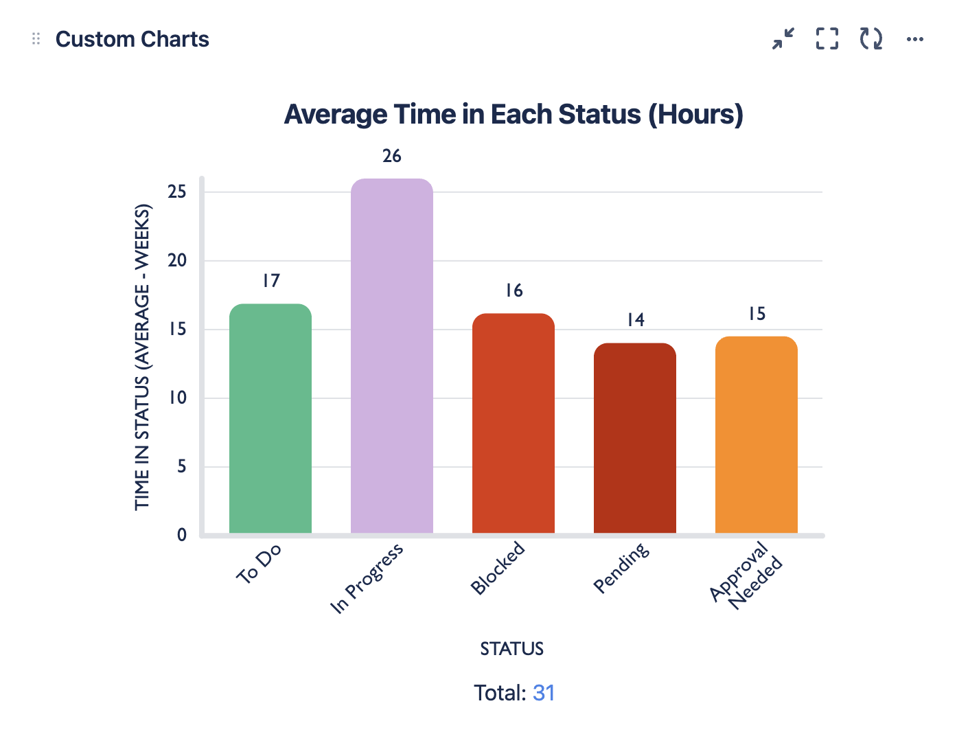 Time in Status CC Report.png Time in Status CC Report.png