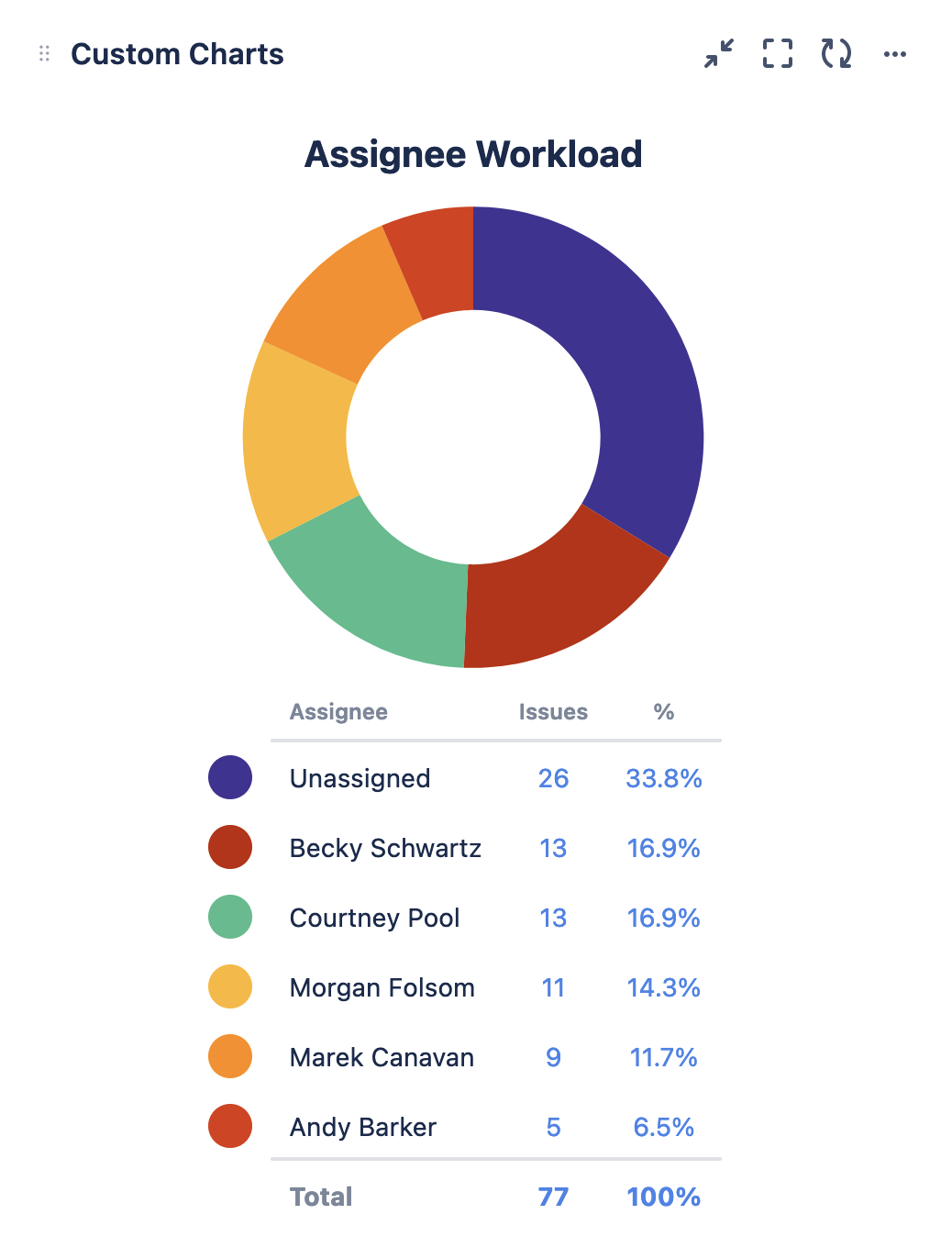 Assignee Workload Pie Chart.png Assignee Workload Pie Chart.png