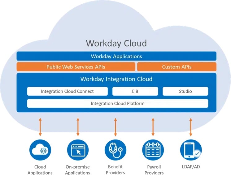 integration-Workday-Cloud.jpg integration-Workday-Cloud.jpg
