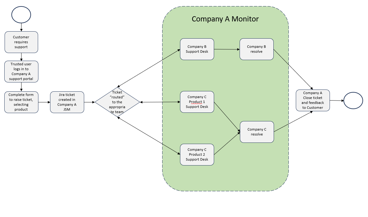 Helpdesk flow.png Helpdesk flow.png