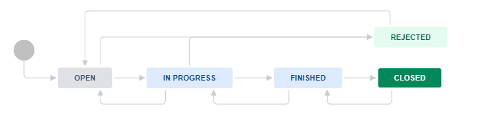 Story Workflow.PNG Story Workflow.PNG