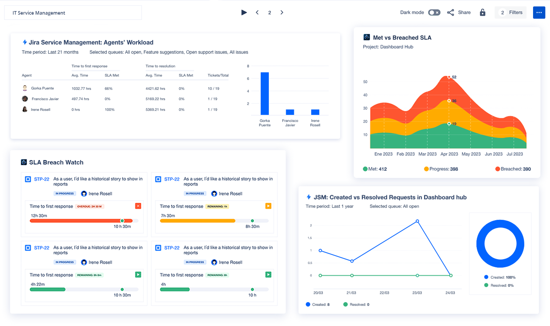 SLA dashboard (1).png SLA dashboard (1).png