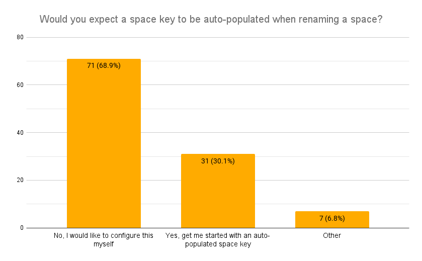 3. Would you expect a space key to be auto-populated when renaming a space_.png 3. Would you expect a space key to be auto-populated when renaming a space_.png