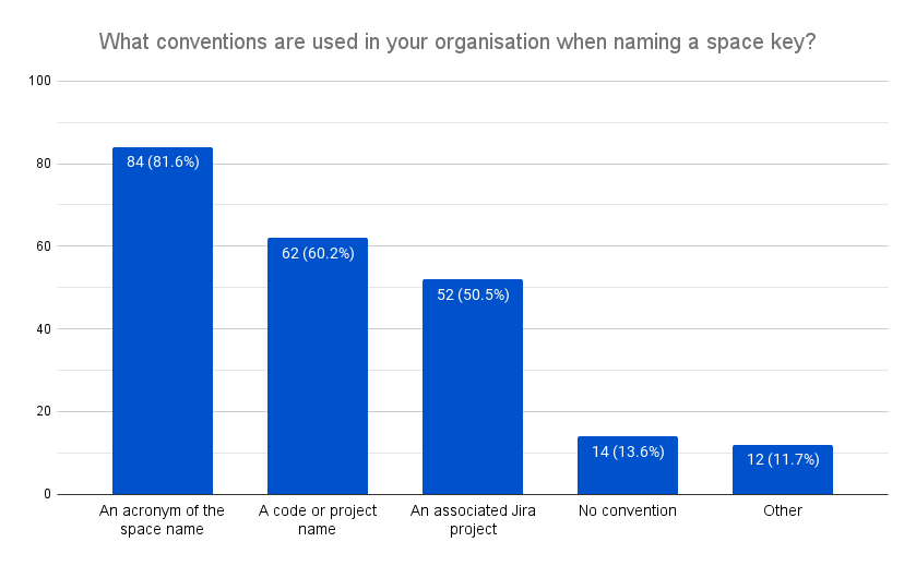 1. What conventions are used in your organisation when naming a space key_.png 1. What conventions are used in your organisation when naming a space key_.png