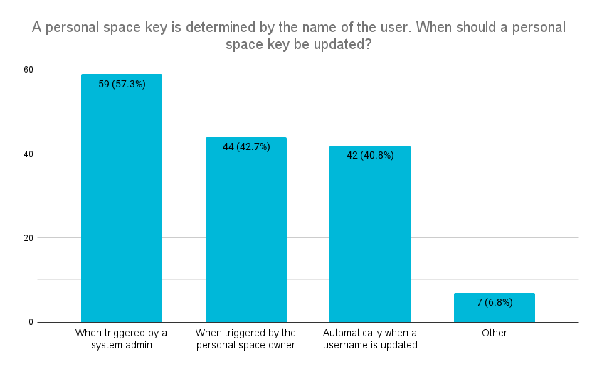 4. A personal space key is determined by the name of the user. When should a personal space key be updated_.png 4. A personal space key is determined by the name of the user. When should a personal space key be updated_.png