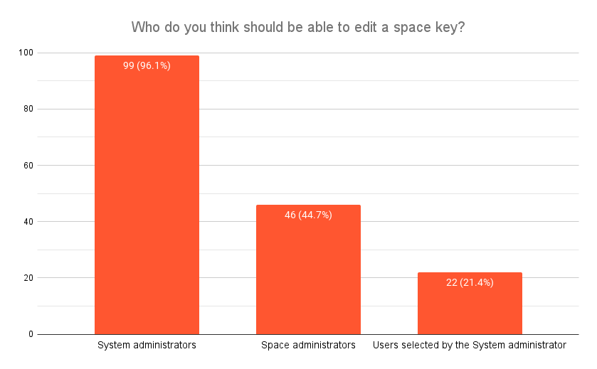 2. Who do you think should be able to edit a space key_.png 2. Who do you think should be able to edit a space key_.png