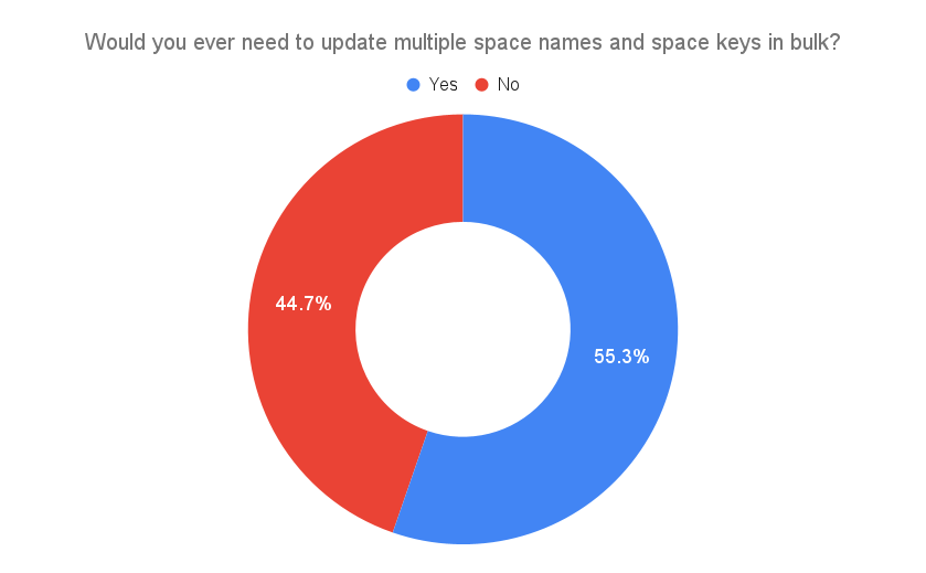 5. Would you ever need to update multiple space names and space keys in bulk_.png 5. Would you ever need to update multiple space names and space keys in bulk_.png