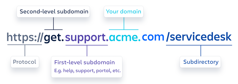 Custom Domains example (4).png Custom Domains example (4).png