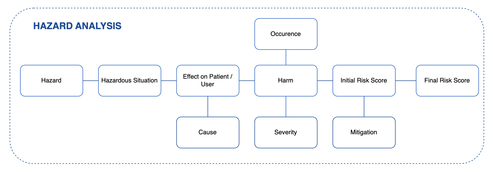 Hazard Analysis approach.png Hazard Analysis approach.png