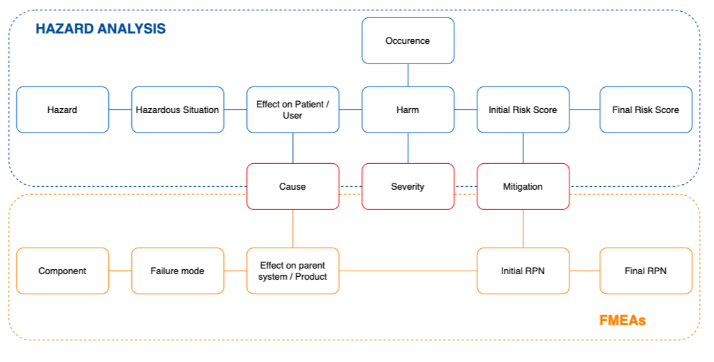 Hazop and FMEA relation.png Hazop and FMEA relation.png