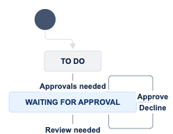 Approve_Decline workflow.png Approve_Decline workflow.png