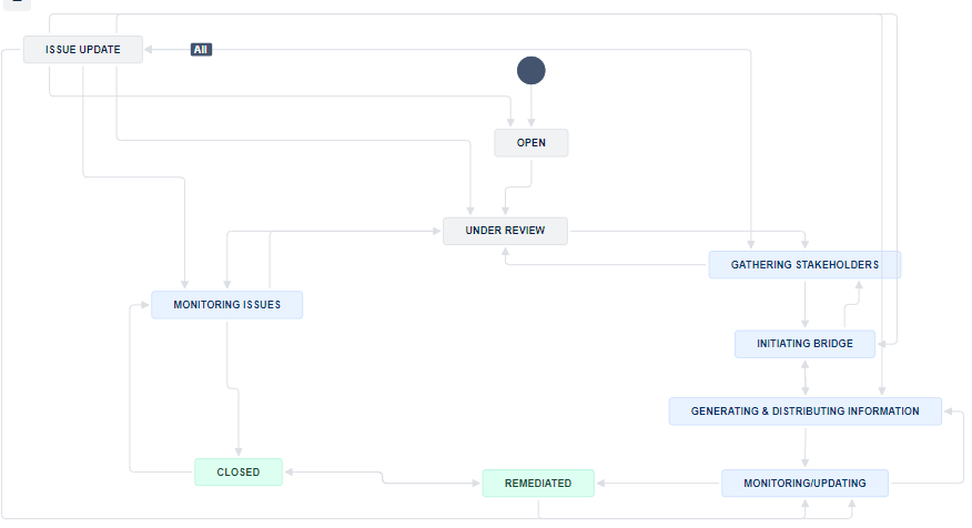 frequency update workflow.png frequency update workflow.png