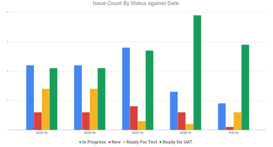 IssueCountbyStatusbyDate.PNG IssueCountbyStatusbyDate.PNG
