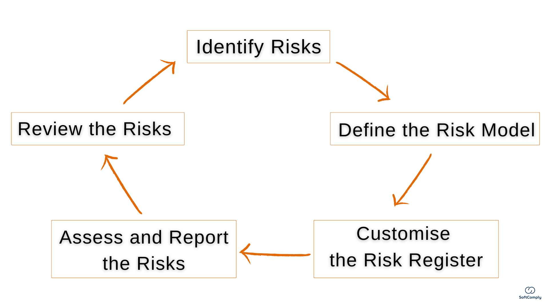 Risk Cycle SoftComply.png Risk Cycle SoftComply.png