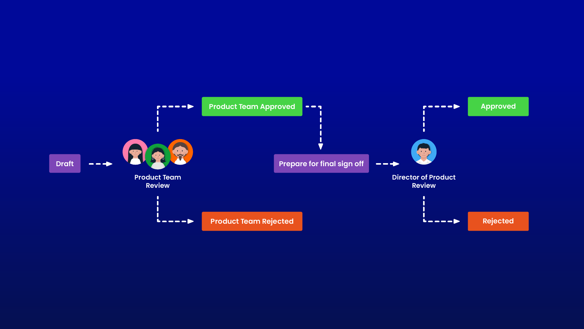 Multi-stage approval workflows.png Multi-stage approval workflows.png