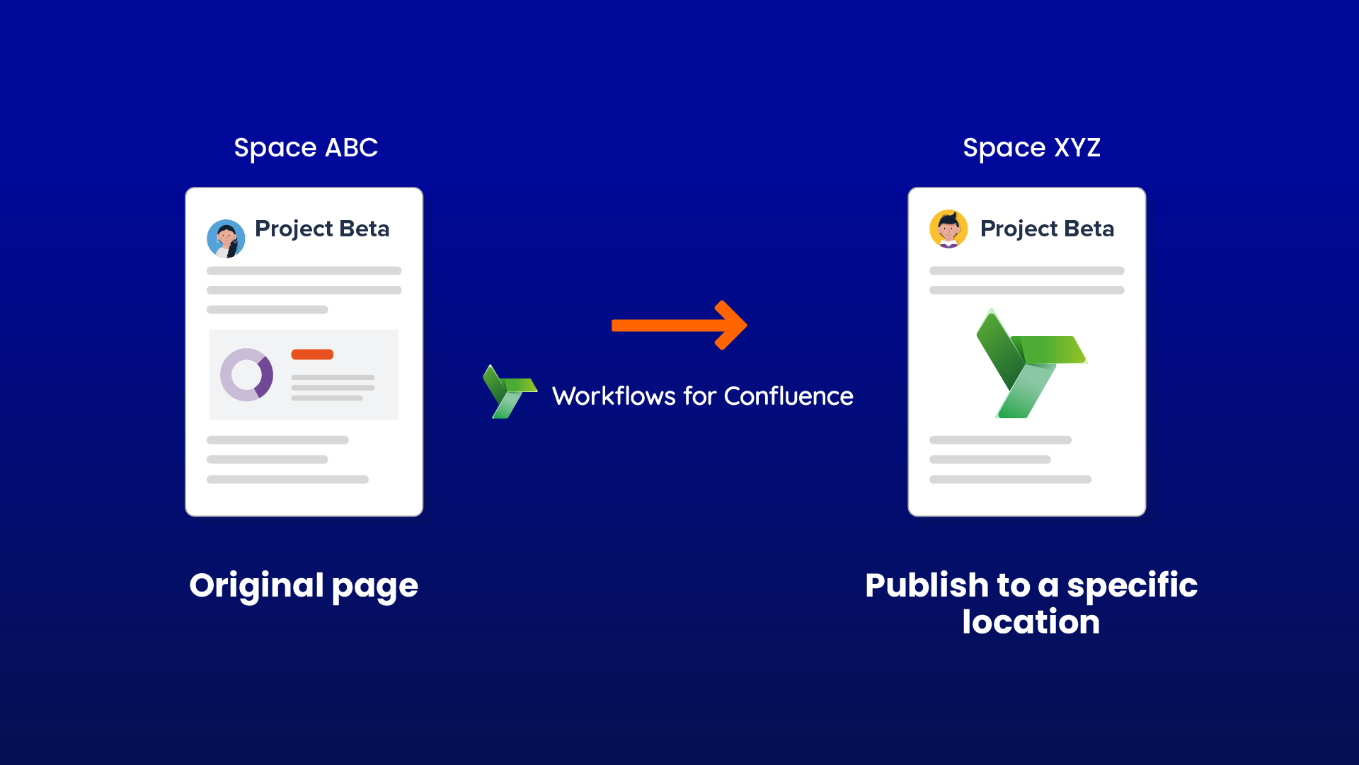 Publishing across spaces in Confluence.png Publishing across spaces in Confluence.png