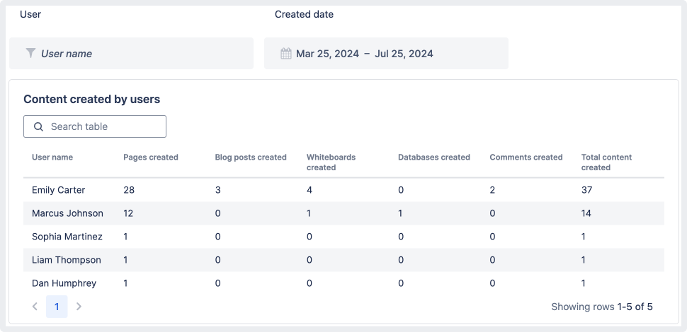ConfluenceChartTemplates_ContentCreatedByUsers.png ConfluenceChartTemplates_ContentCreatedByUsers.png