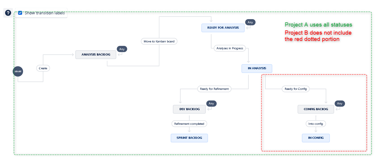 Using one workflow customized per project.png Using one workflow customized per project.png
