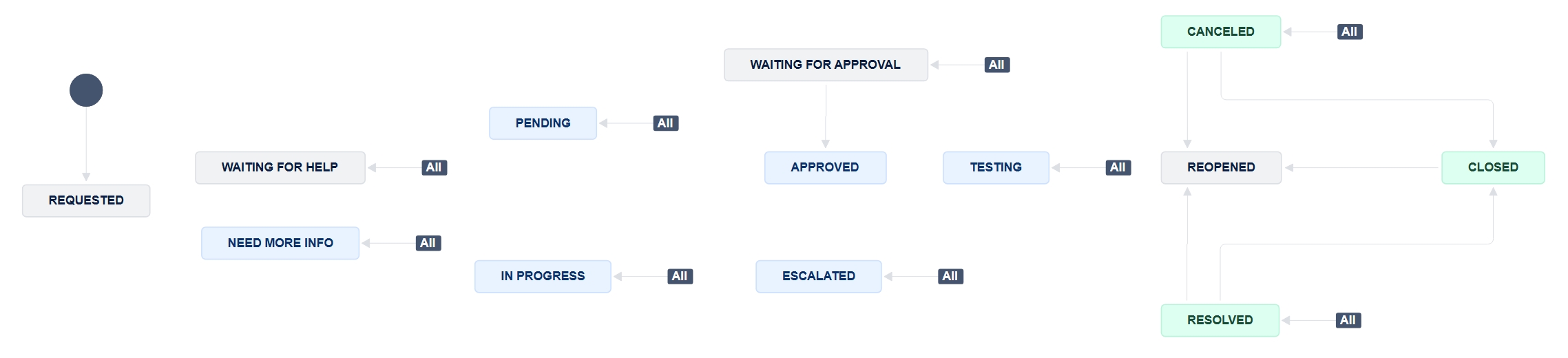 24-0731 IT_ Request Workflow 2024-0730.jpg 24-0731 IT_ Request Workflow 2024-0730.jpg