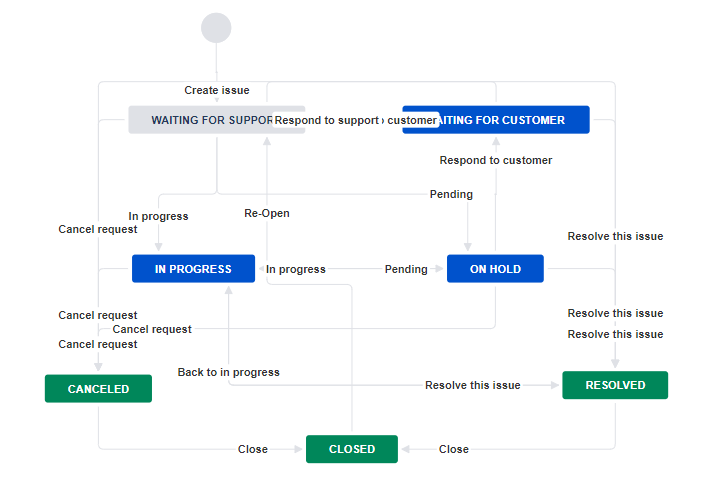 workflow with transition labels.png workflow with transition labels.png
