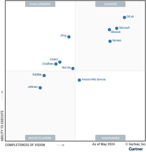 gartner mq.png gartner mq.png