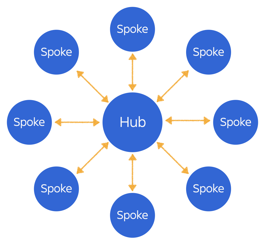 hub and spoke model.png hub and spoke model.png