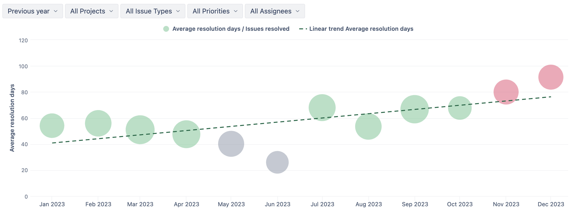 4-Issue-resolution-days-over-time-with-trend.png 4-Issue-resolution-days-over-time-with-trend.png