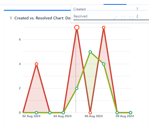 created and resolved report.png created and resolved report.png