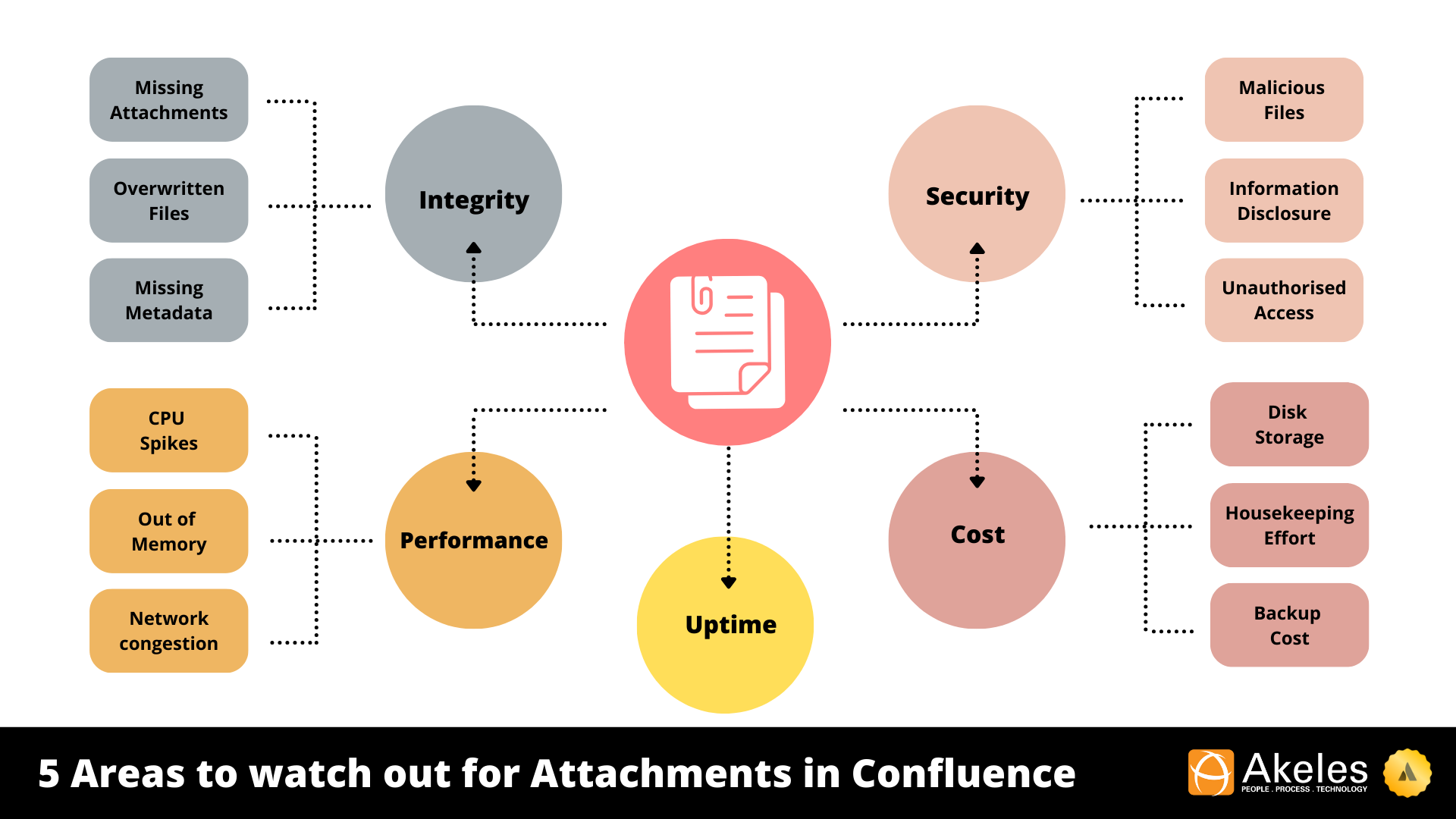 5 areas of concern with Attachments in Confluence.png 5 areas of concern with Attachments in Confluence.png
