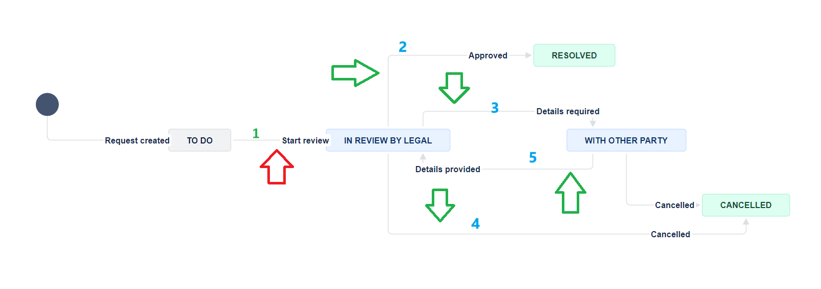 Linear Workflow Transitions.png Linear Workflow Transitions.png