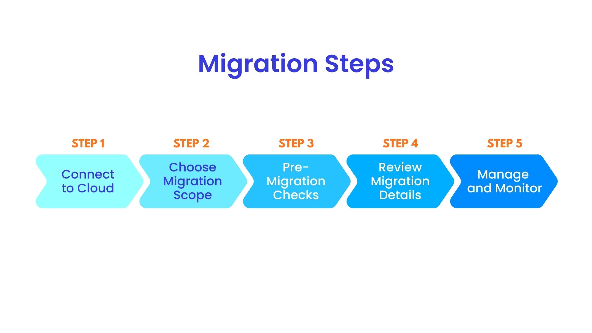 Migration Steps.jpg Migration Steps.jpg