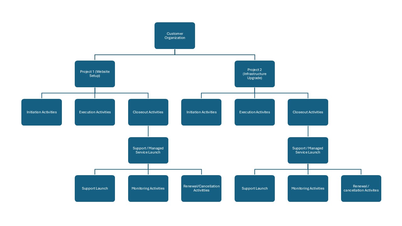 Projects Hierachy.JPG Projects Hierachy.JPG