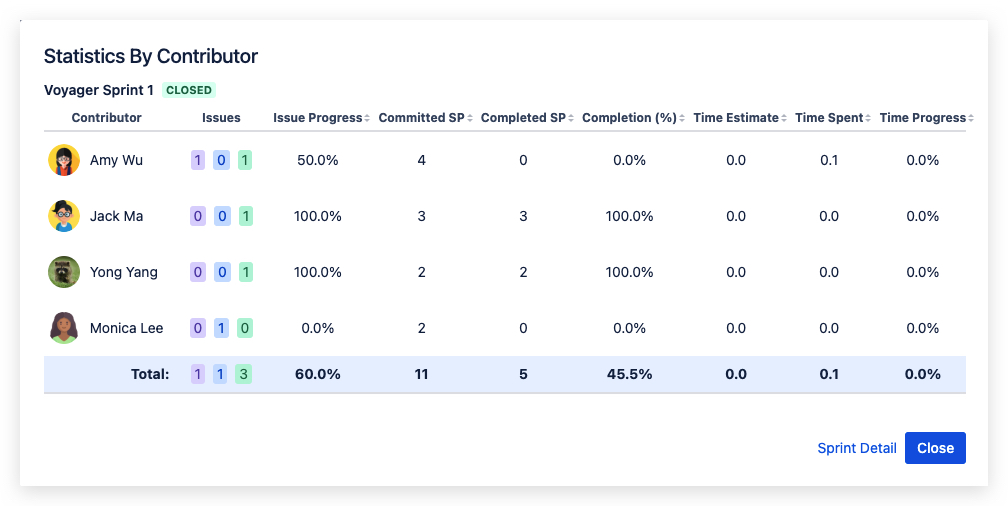 Sprint Statistics Bt Contributor.jpg Sprint Statistics Bt Contributor.jpg