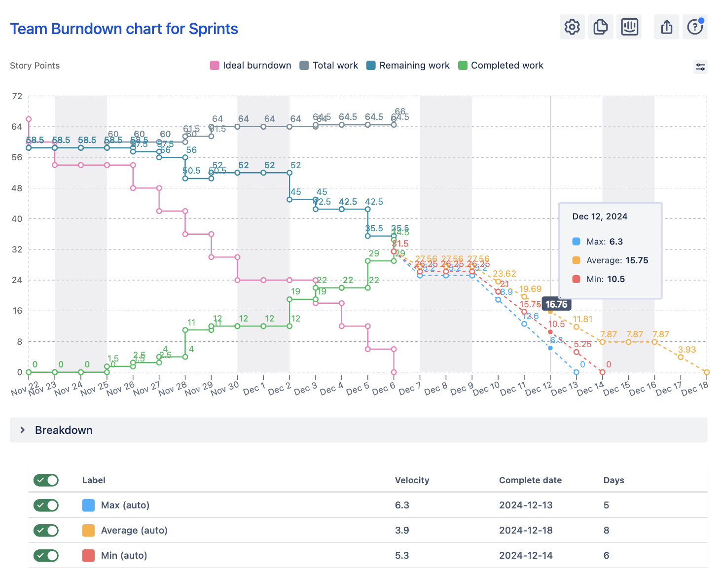 Sprint burndown in Jira.png Sprint burndown in Jira.png