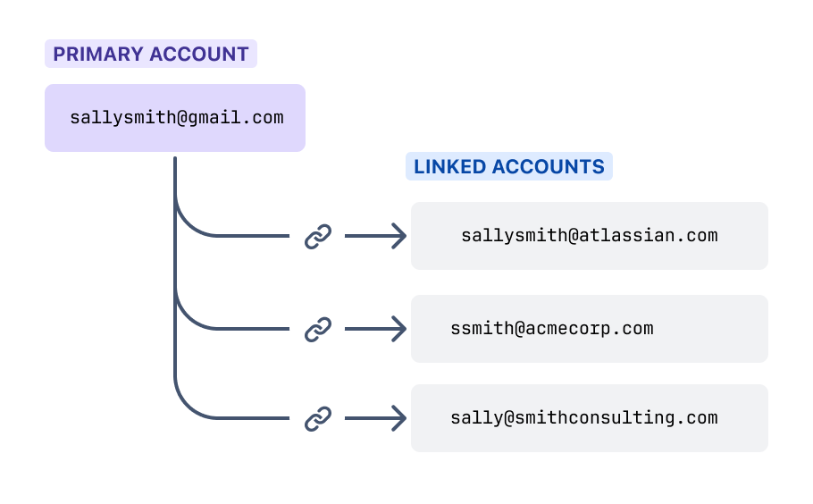 Atlassian-Community-account-linking.png Atlassian-Community-account-linking.png