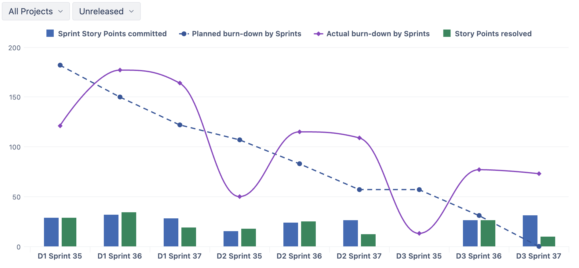 24-Realease burn-down by sprints.png 24-Realease burn-down by sprints.png