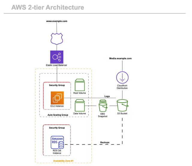 AWS 2 Teir.png AWS 2 Teir.png