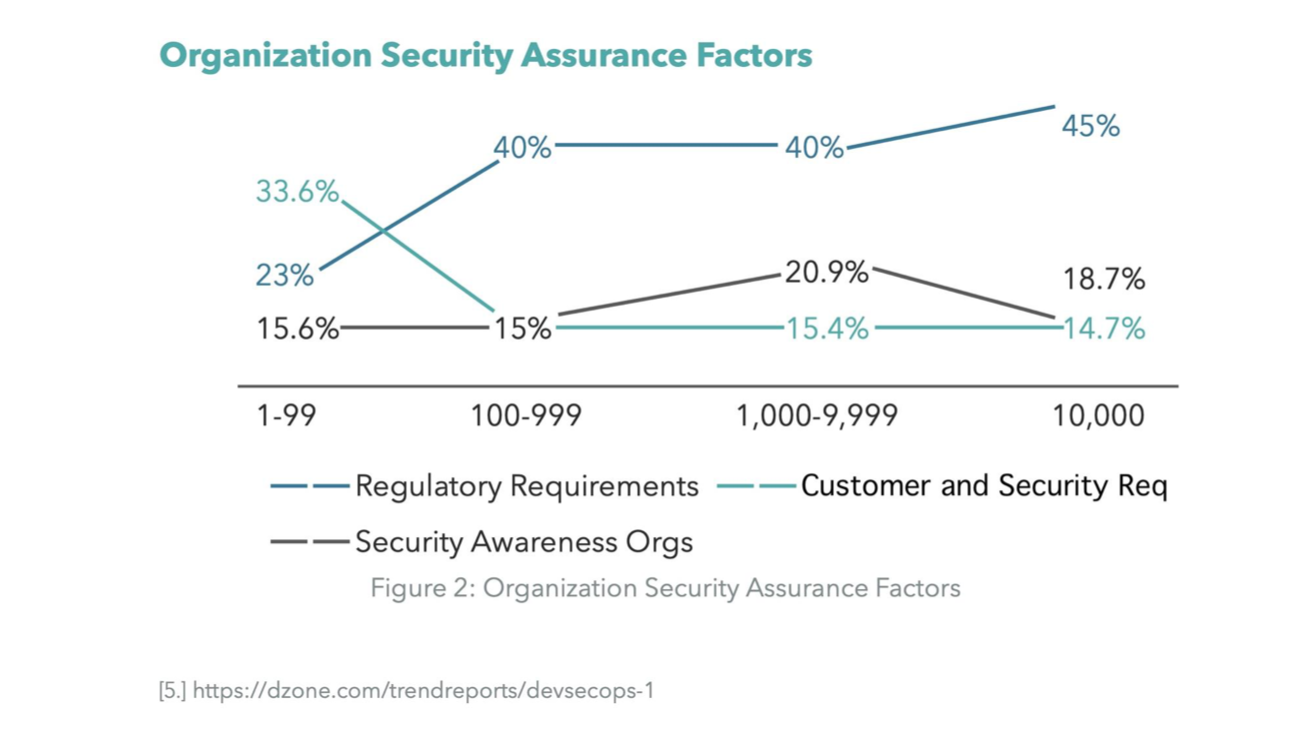 Org Security Assurance.png Org Security Assurance.png