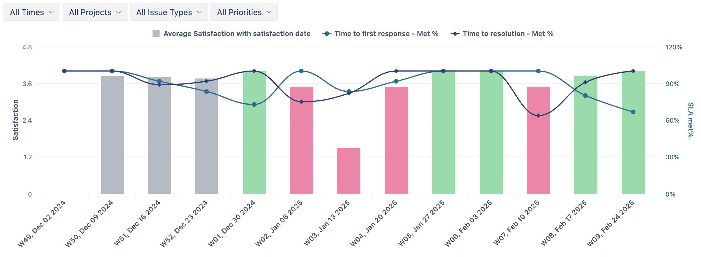 27-SLA overview by weeks.png 27-SLA overview by weeks.png