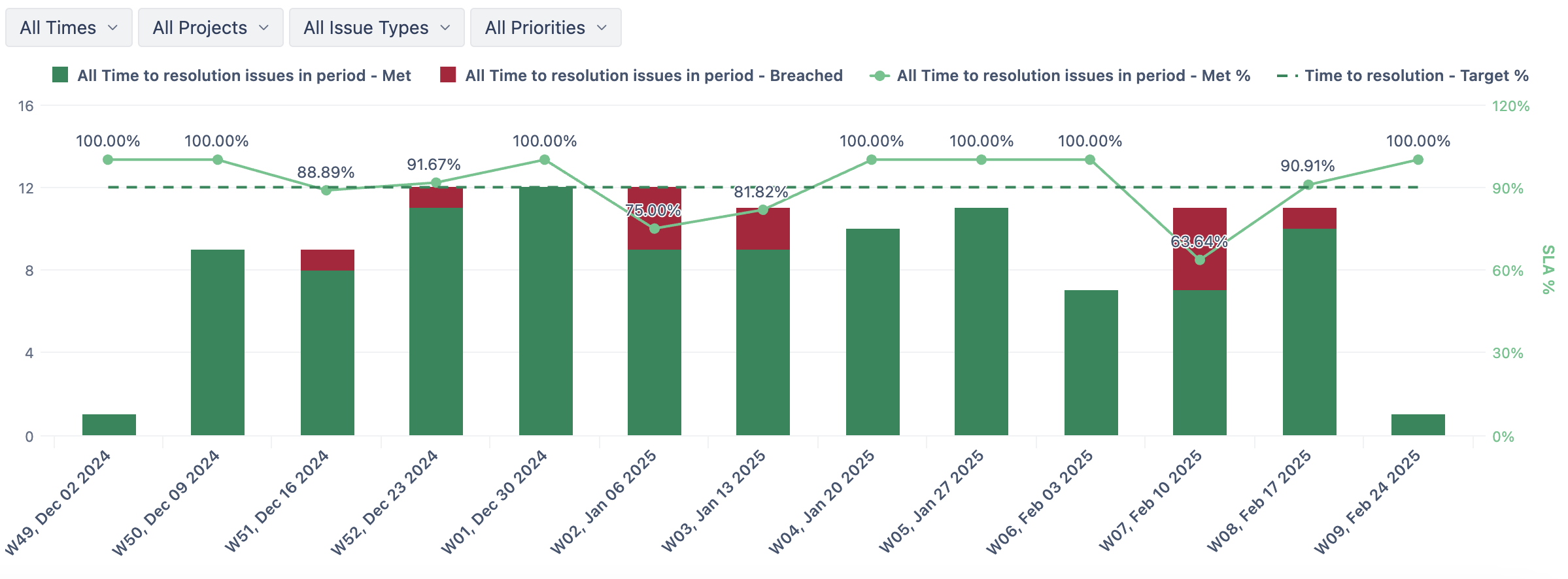 28-Time to resolution met vs Breached.png 28-Time to resolution met vs Breached.png